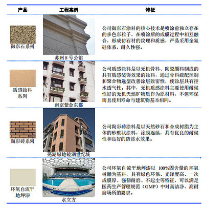 工程涂料突飞猛进 亚士创能引领建筑装饰材料销售新浪潮